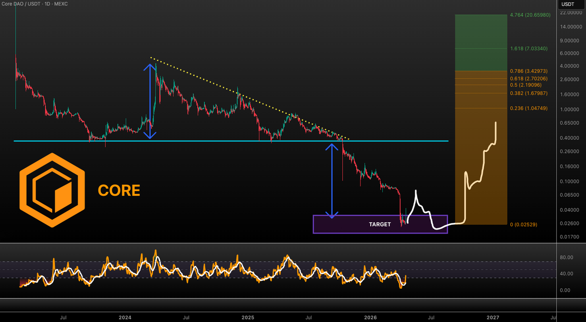 VuoriTrading's tweet image. $CORE bounced hard after hitting our downside target. Expecting something like this next 👇 After the bottoming chaos -&amp;gt; up to $20 bull target possible in 2027-2028 🎯 Not FA #CORE