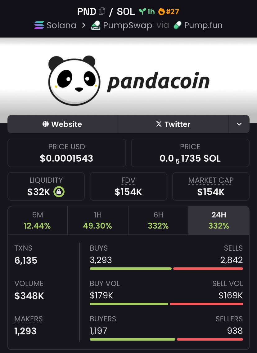 _MarketOperator's tweet photo. Parabolic Breakout — $PND

35k MC to 154k MC
4.4× | +340% gain

• Entered at early micro-cap valuation
• Momentum delivered a clean breakout
• Profits secured into strength

High-conviction opportunities are shared first in my private Telegram.

#solana https://t.co/SHZ3dRZv1s