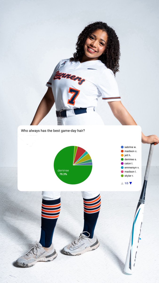 UTSASoftball's tweet image. 𝙊𝙁𝙁 𝙏𝙃𝙀 𝘾𝙃𝘼𝙍𝙏𝙎 🥧

#BirdsUp 🤙 | #LetsGo210 | #PluckEm 🪶