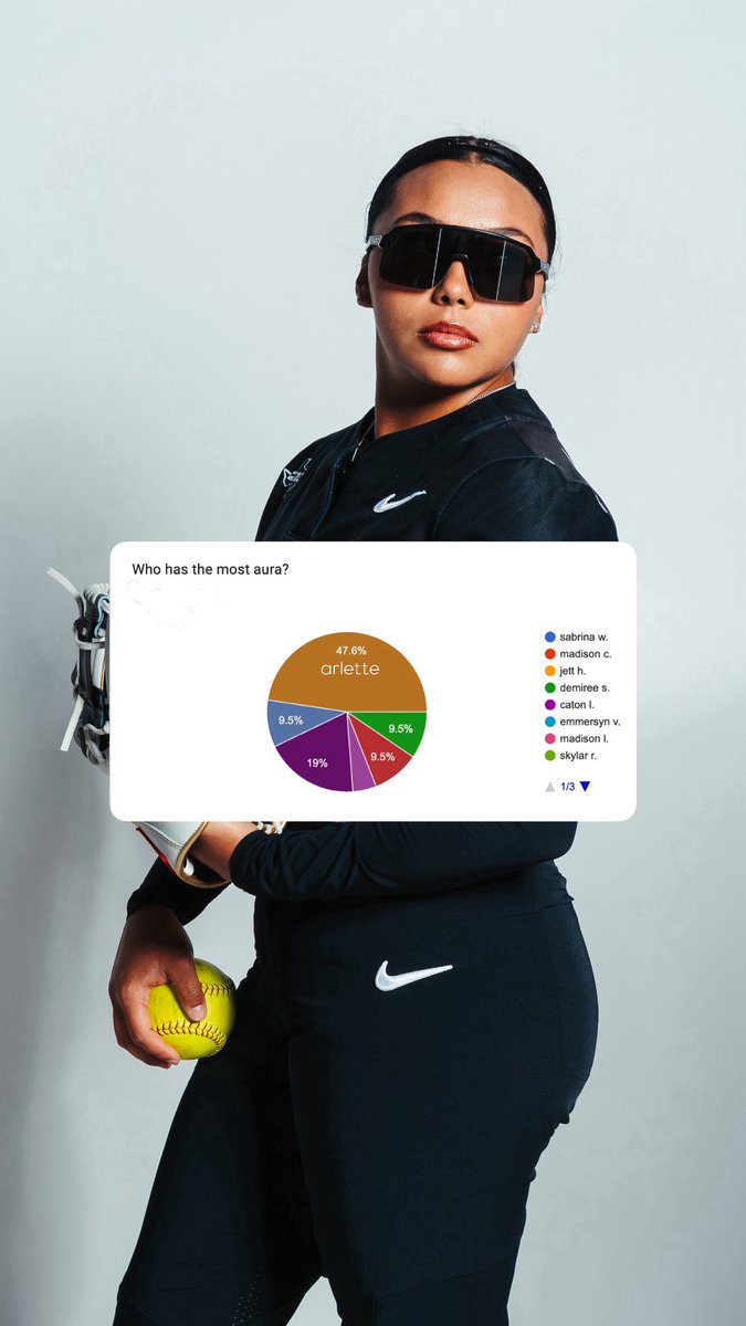 UTSASoftball's tweet image. 𝙊𝙁𝙁 𝙏𝙃𝙀 𝘾𝙃𝘼𝙍𝙏𝙎 🥧

#BirdsUp 🤙 | #LetsGo210 | #PluckEm 🪶