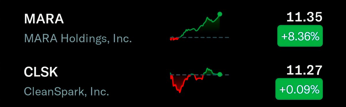 idearikas's tweet photo. Yo $CLSK, $MARA says hi! :) https://t.co/W709pewI9V