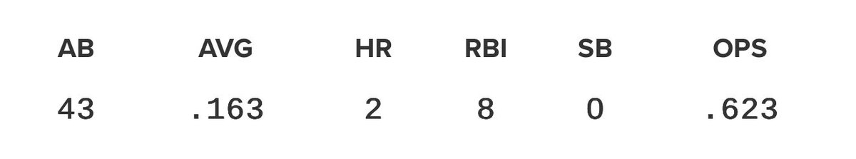 derekhein's tweet photo. When half of your HRs and RBIs on the season are from one hit https://t.co/2d4dKC3LHt