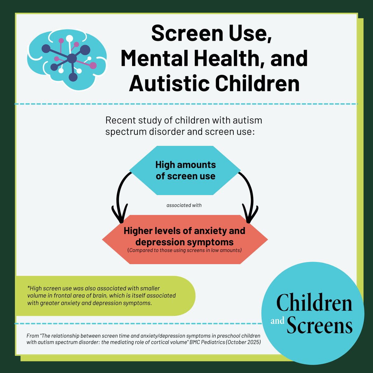 childrenscreens's tweet image. A recent study of preschoolers with autism spectrum disorder found that higher amounts of reported screen time were linked to increased symptoms of depression. Read the full study:bit.ly/48FU6NF

#ChildDevelopment #DigitalMedia