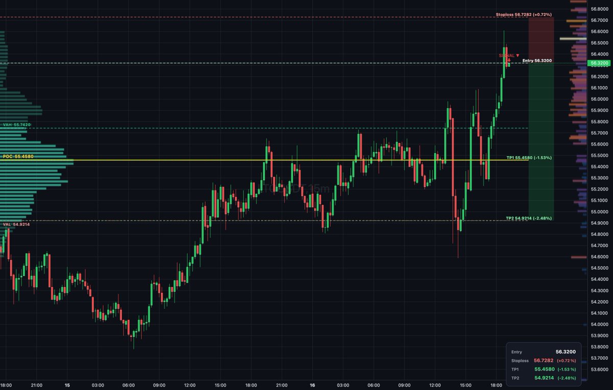 Daily_T_Setups's tweet image. $LTC auction rotation shows selling pressure above Value Area near VAH at 55.742 with thin book structure. Entry at 56.310 with bearish delta divergence confirms rejection. Targets TP1 at 55.458 and TP2 at 54.921 for measured extension. #Litecoin #VolumeProfile