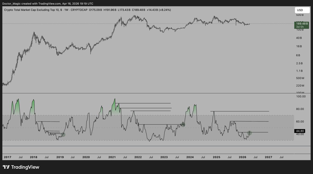 Are we allowed to talk about market structure on RSI ? 

Cause altcoins are right now breaking RSI MS and creating a HH