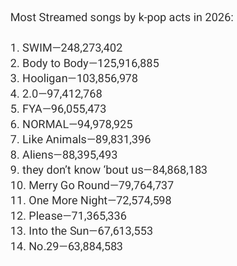 The coolest thing is this indicates most people are still listening to the album top to bottom. There is some variation bc the tracks have been put on different playlists and such but No. 29 having almost 64m already means most people are still playing through regularly.