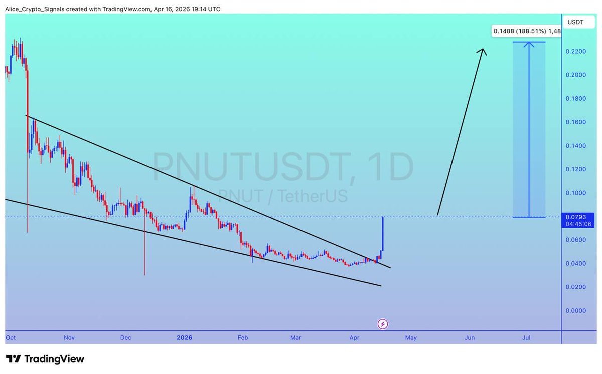 Allice_Crypto's tweet photo. $PNUT

UPDATE 

#PNUT is getting a good volume here. We can see 150%+ gain here ✍🏻

#Pnutusdt #PNUTBTC #Crypto #NFTs https://t.co/EHADtOMNJk