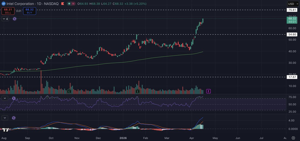 we are already 1/3 of the way there

oops, didn't mean to be HIM

$INTC