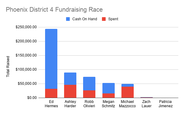 jrodplumb's tweet photo. In D4, Ed Hermes has a massive lead over a crowded field, raising over $240k, of which $210k came from individual donors and only ~$28k from the candidate (not a loan). His $211k cash on hand is more than all other candidates combined and quadruple his closest competitor. https://t.co/RdJO9LBI3j