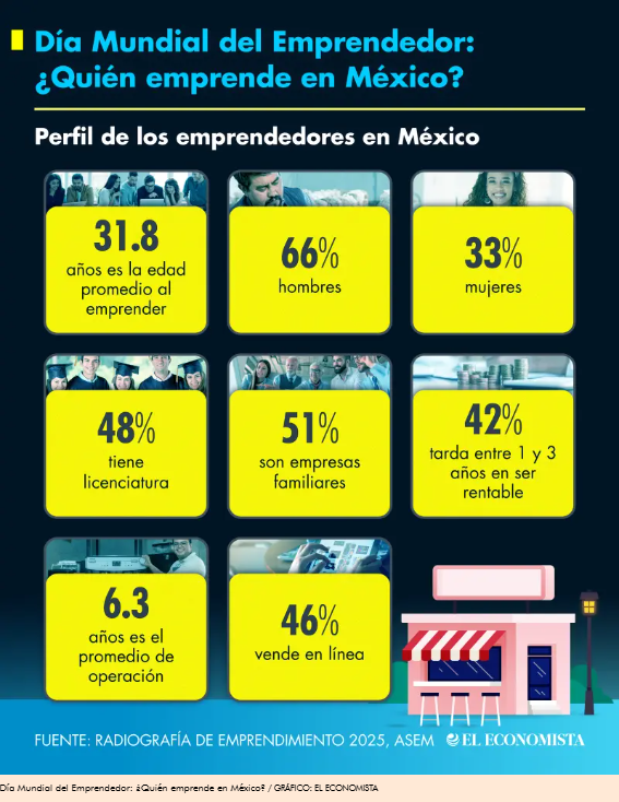ValorMKTStudio's tweet photo. Día Mundial del Emprendedor 2026: así es el perfil del emprendedor en México y sus desafíos.

México muestra perfiles cada vez más preparados, pero con retos en rentabilidad, digitalización y crecimiento. https://t.co/3vr6IqBuHZ