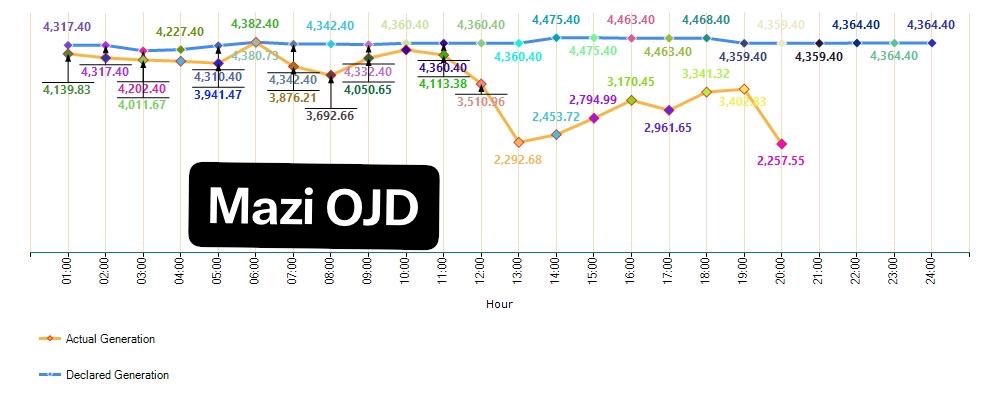 Mazi_OJD's tweet image. As of 1 pm today, the grid suffered a partial collapse to 2,292.68MW but the public claim was that generation was 4,360.40MW. 

As of 8pm, it’s lower at 2,257.55MW. 

You want to try calling me a liar again?