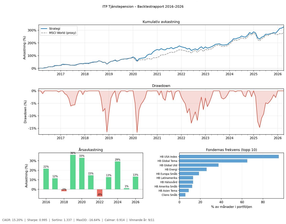 QuantTrading_'s tweet photo. Håller på med en strategi för ITP på Handelsbanken Liv, Tänker att jag kommer dela köp och sälj här på Twitter om ni är intresserade. https://t.co/7n3Q4vxbCb