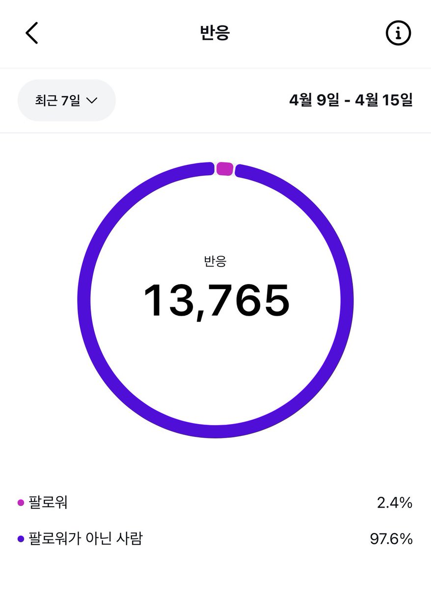 cake_DB's tweet photo. 인스타 릴스 하나가 대박 터져서
조회수 61만, 반응 13천 찍었어용......
문제는 이걸 어떻게 굴려야할지^^...
굴리기 애매한 영상이 터졌다는겁니다.. https://t.co/1osx0ePiN3