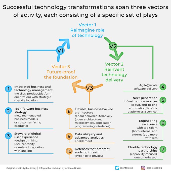 TechEqualizer's tweet image. It's hard to imagine a contemporary company that doesn't use technology. Nowadays, its level of contamination is pervasive. But how to pursue what McKinsey calls "technology #transformation?" RT @antgrasso #technology #DigitalStrategy