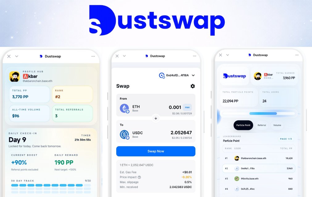Aadiweb3's tweet photo. Been sleeping on DustSwap 

Drop your Footprint, spin daily, complete quests &amp; swap/bridge tokens all on Base.

Powered by @OpenOcean_hi for best rates.

Worth checking out 
https://t.co/t9D1b0JUZI

Follow @DustswapOnBase https://t.co/YTF24k5fZD