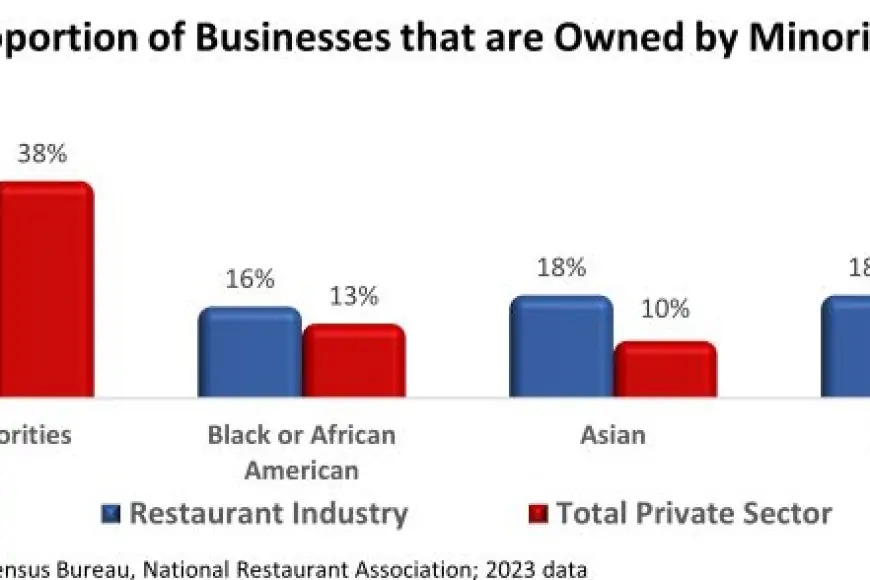 restauranttrend's tweet photo. New National Restaurant Association Report Provides a Demographic Profile of Restaurant Owners https://t.co/zfKoLY7oKa https://t.co/EB8k0lwJYr