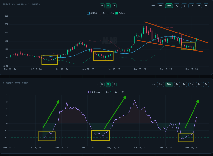 CyclesWithBach's tweet photo. $ALAB Wedge breakout

Another one that wants to go for +2σ and thereby probably ATH

Previous highs have occured at 3σ, so will be interesting to see how high they can push this one! 

Earnings in 19 days https://t.co/ODTcJmMHw8