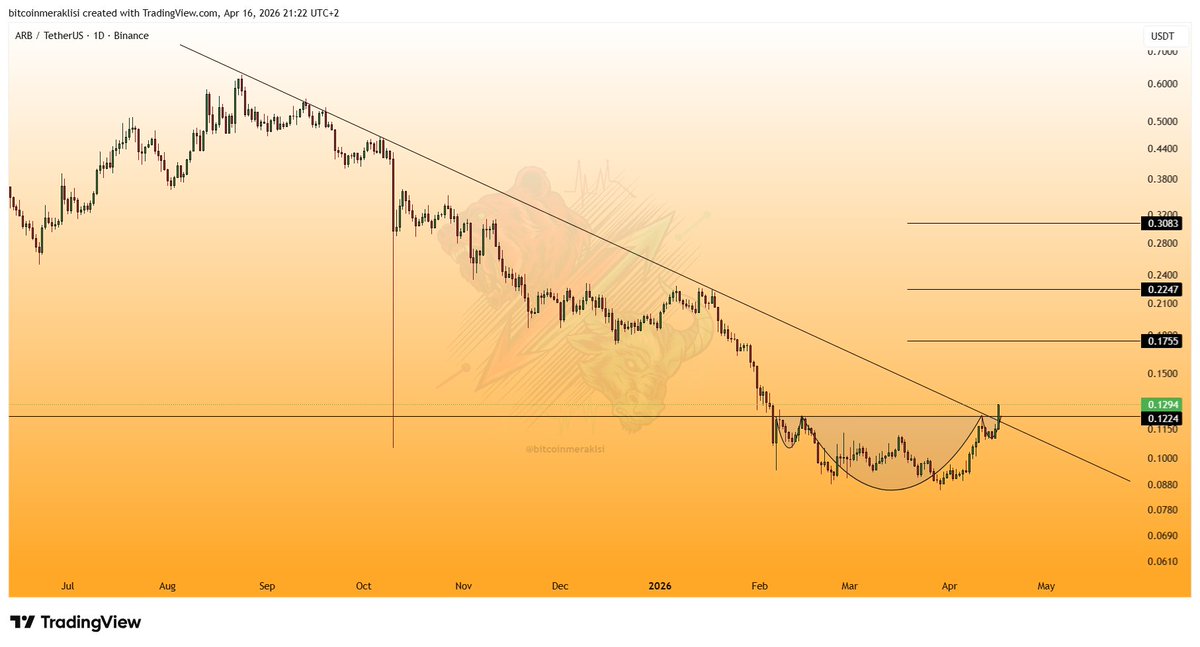 Bitcoinmeraklsi's tweet image. #ARB 
Güncel görünüm.