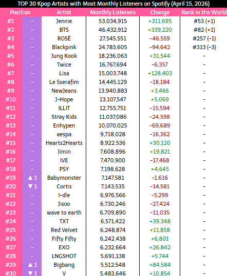 _Kpop_Stats_'s tweet photo. Top 30 #KPOP Artist with most Monthly Listeners on Spotify
#JENNIE #ROSE #BLACKPINK #BTS #TWICE #JUNGKOOK #LISA #NewJeans #LESSERAFIM #StrayKids #aespa #ILLIT #ENHYPEN #CORTIS #JHOPE #IVE #TXT #wavetoearth #IDLE #BABYMONSTER #JIMIN #FIFTYFIFTY #PSY #JISOO #EXO #RedVelvet #Hearts2Hearts #LNGSHOT #V #BIGBANG