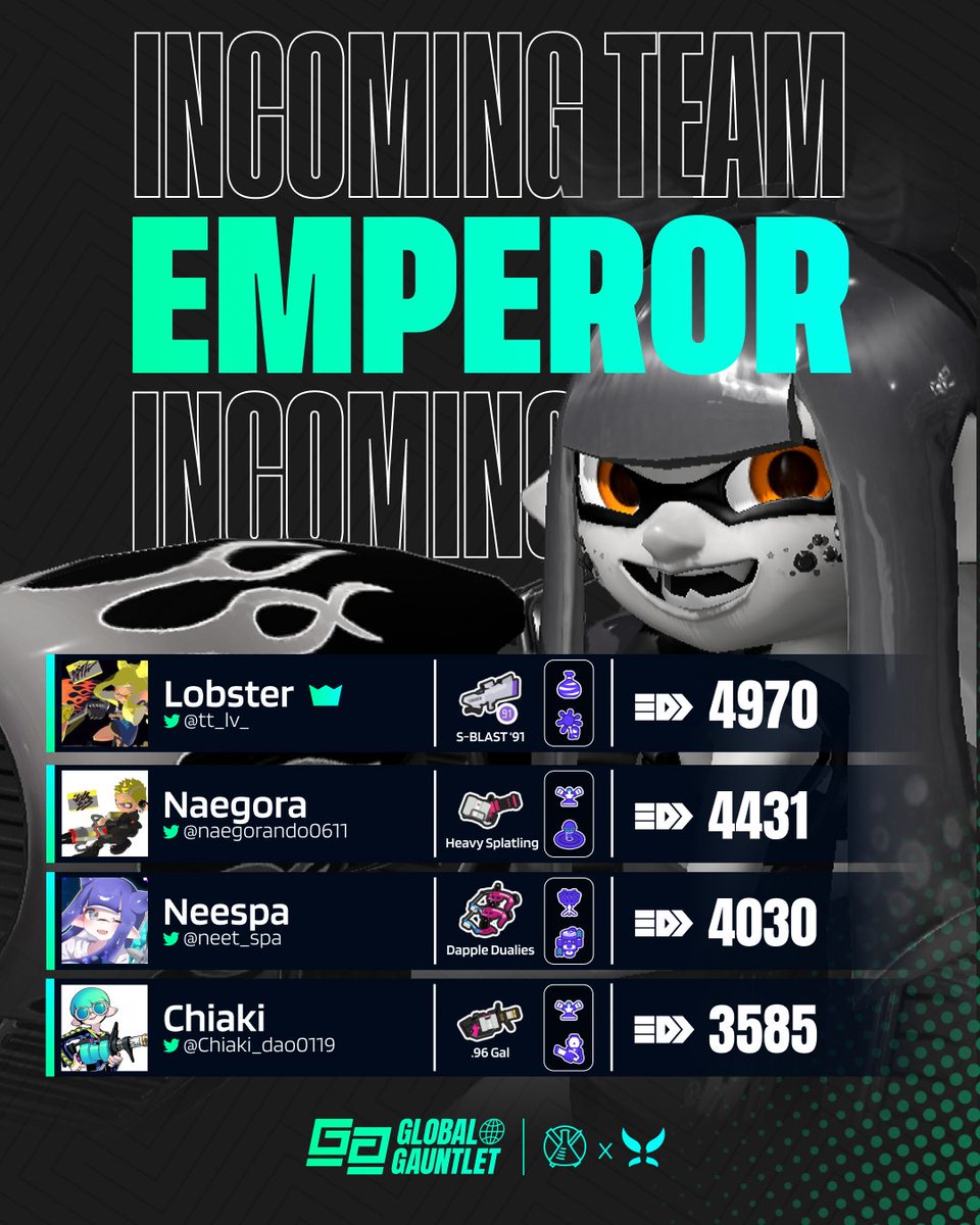Two of the reigning SWS champions return for the 1st Global Gauntlet with a new crew: meet EmpEror! #sws26

<a href="/tt_lv_/">ろぶすた〜</a> - S-BLAST '91
<a href="/naegorando0611/">なえごら🦍</a> - Heavy Splatling
<a href="/neet_spa/">ニースパ</a> - Dapple Dualies
<a href="/chiaki_dao0119/">ちあき</a> - .96 Gal

3 spots left; can one of you take them down? Register ⬇