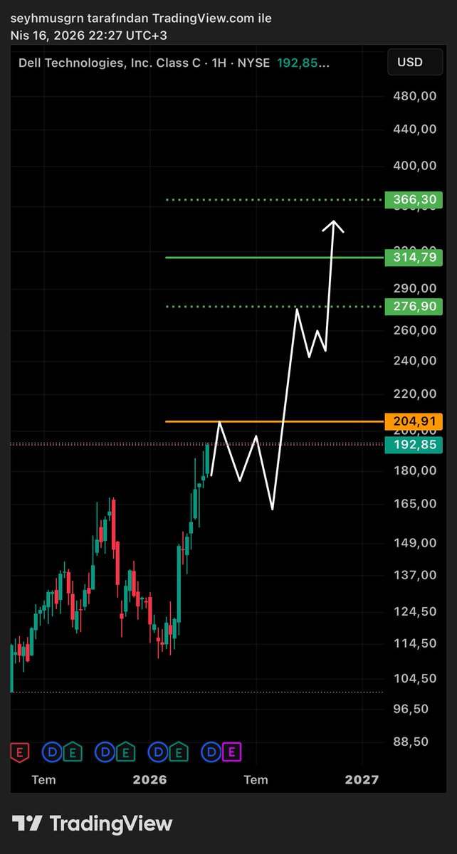 BaskanTeknik's tweet image. #DELL | senaryom! ✍🏻(ytd) #NYSE #NASDAQ