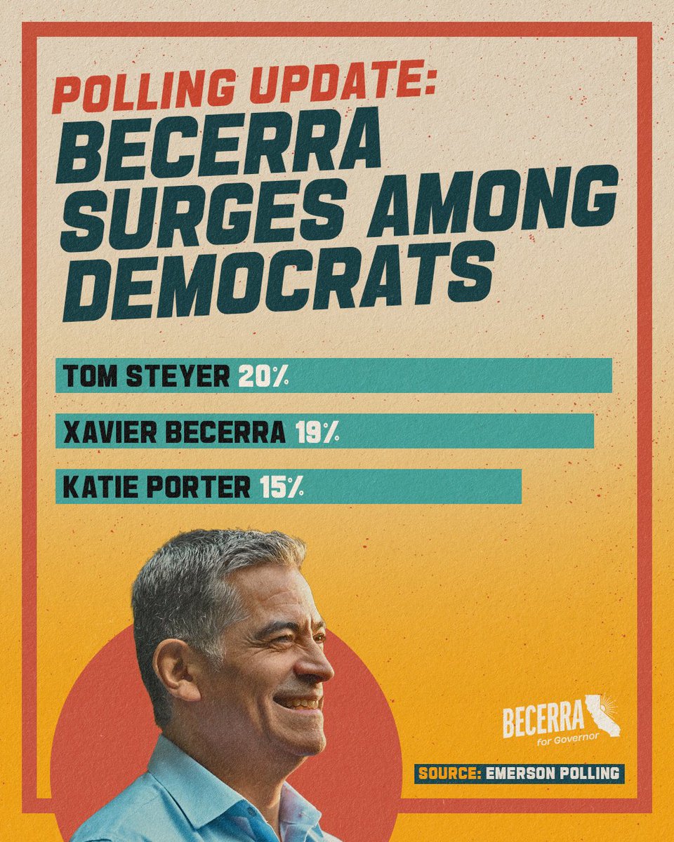 A brand new poll dropped this morning. In just one week, we've TRIPLED our support.

We're gaining more ground than any other candidate in this race — and Californians are taking notice.

Join the movement: XavierBecerra2026.com
