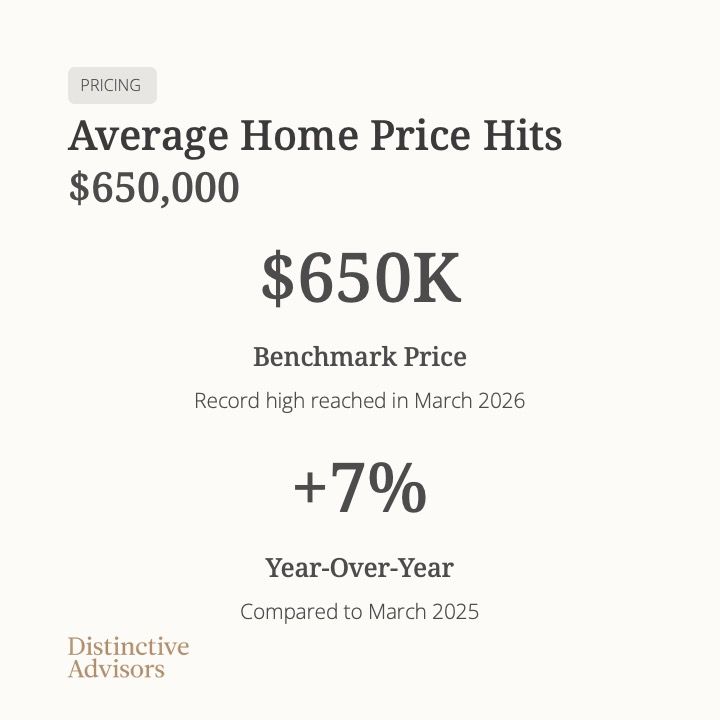 TrueLuxuryHomes's tweet photo. Ottawa’s spring market is picking up—but strategy matters more than ever.

More listings. More choice. More competition.

Timing isn’t everything—it’s the advantage: https://t.co/EFQx0vI7fZ 

#OttawaRealEstate #HousingMarket #RealEstate #MarketUpdate #OttawaHomes https://t.co/swTaesCJiQ