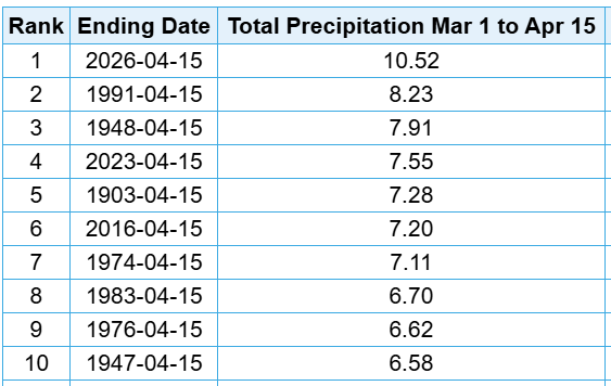 wmichwx's tweet photo. The 2nd daily precipitation record for the month was set on Tuesday, April 14 with @NWSGrandRapids recording 1.92".  The old record was 1.07" in 1987.  
 
@CityofHolland tied their record of 1.02" in 1983.

Check out the GR March 1 - April 15 precipitation ranking!
#wmiwx #miwx https://t.co/hFtboY0WgH