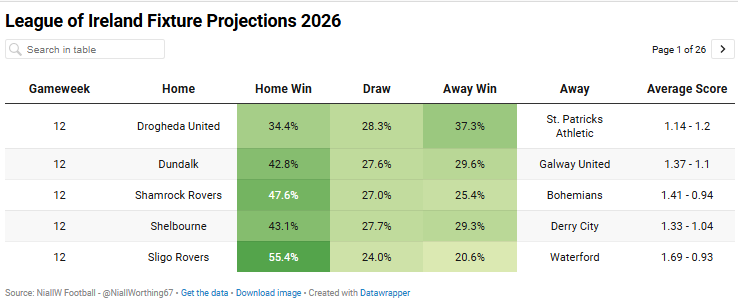 🇮🇪 League of Ireland Matchday 12 Fiture Projections

- Drogheda vs Pats predicted to be the tightest affair
- Rovers strong favourites in derby against Bohs
- Shels fancied at home to Derry