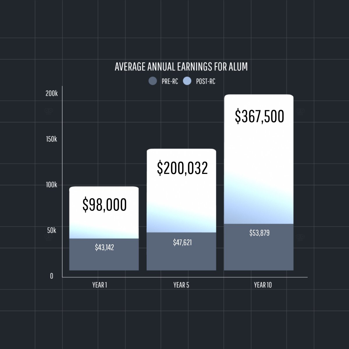 resilientcoders's tweet photo. We just released our annual report, and the number that keeps stopping us is not the average starting salary of our employed engineers - it's the trajectory.

Year one: $98,000. Year five: $200,032. Year ten: $367,500.

Read the full report: https://t.co/eoJe0mXoJs https://t.co/kSPG7fz2SV