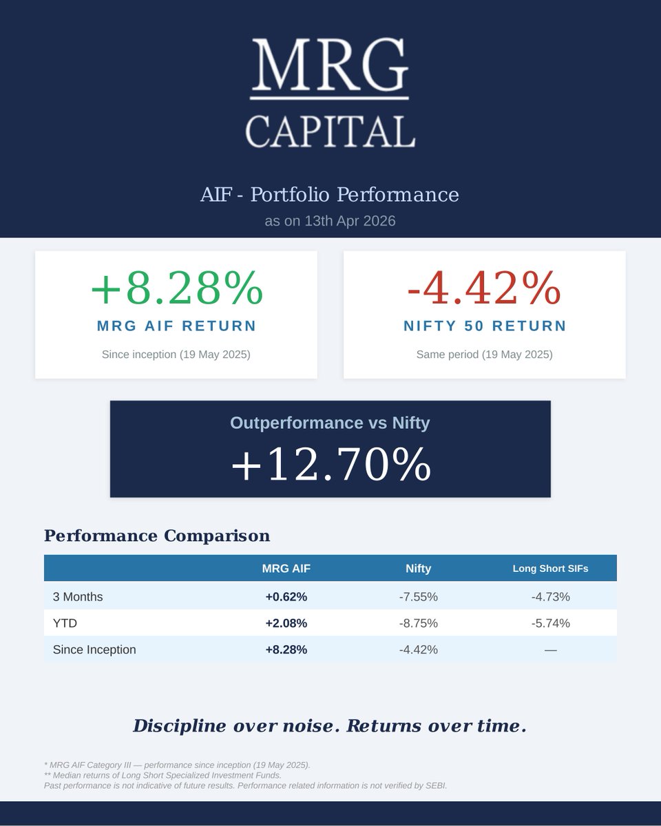 MRGCAPITAL1's tweet photo. "Built on process. Measured in outcomes" 

Markets bounce. Markets fall. Through both, our process stays constant.  

MRG Capital's PMS has outperformed the Nifty 50 by over 10 percentage points on a 3-year CAGR basis. Our AIF, less than a year old, is ahead by ~13 percentage points since inception.  

Not because we predicted the cycle - but because we never tried to. 

Process and patience compound over time. Chasing momentum and hoping for supernormal returns rarely does.  

...Because in the end, markets reward discipline.