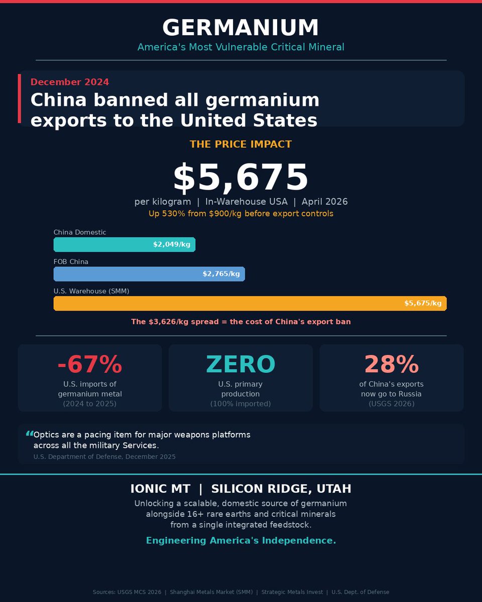 ionic_mt's tweet photo. In December 2024, China banned all germanium exports to the United States. The result: U.S. imports of germanium metal fell 67% in a single year. The price of warehouse germanium in the U.S. hit $5,675 per kilogram — up over 530% from pre-control levels — while China's domestic price sits at just $2,049/kg. That $3,626/kg spread is what a weaponized supply chain looks like in real time.

And the U.S. has zero primary germanium production. None.
This is the material inside every night vision system, every FLIR thermal targeting camera, every missile seeker head, and every satellite solar cell in the U.S. arsenal. The Department of Defense has called germanium optics "a pacing item for major weapons platforms across all the military Services."
Meanwhile, 28% of China's germanium exports now flow to Russia.

At Ionic MT, our Silicon Ridge project in Utah contains germanium alongside 16+ critical minerals and rare earths — all recoverable from a single integrated feedstock through our proprietary zero-waste process.

One deposit. One process. A domestic answer to a foreign dependency that is no longer theoretical.

#CriticalMinerals #Germanium #NationalSecurity #SupplyChain #IonicMT #EngineeringAmericasIndependence #DefenseTech #MadeInAmerica #RareEarths #SiliconRidge #Utah