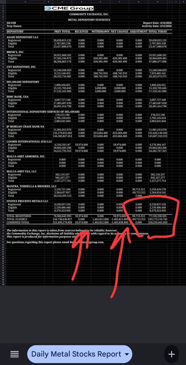 BullionaireBob's tweet image. 🚨 1.5M OZ OF #COMEX #SILVER DRAINED, AGAIN 🚨 

When will the #CME VAULT ASSAULT that started on October 1, 2025 end ⁉️ 

DEPOSITS were a paltry 60k 🤡 

REGISTERED received only 100k 🤡 

WHY BOTHER?

#SILVERSQUEEZE show goes on 🍿🎥 

Receipts as usual 👇
