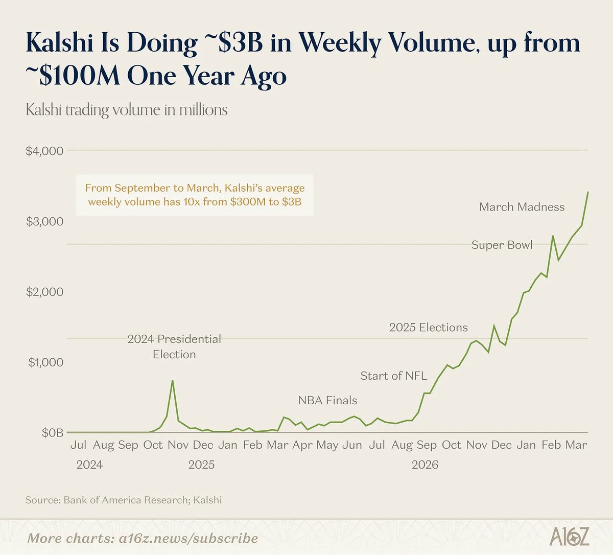 Kalshi is doing ~$3B in weekly volume, up from ~$100M one year ago

a16z.news/p/prediction-m…