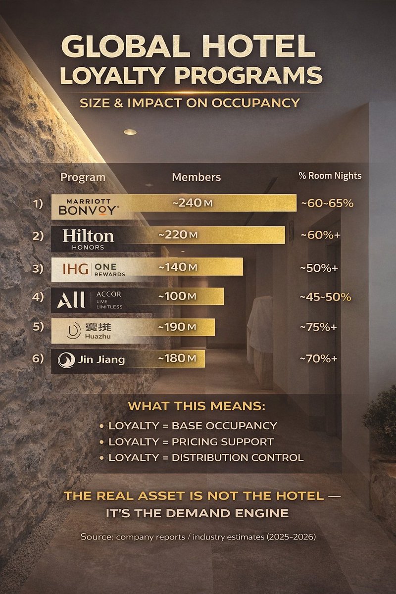 The most valuable asset in hospitality is no longer the hotel.
They are competing on who controls the demand.
* Loyalty provides a base level of occupancy
* Loyalty supports pricing power (ADR)
* Loyalty reduces dependence on OTAs
#Hospitality #Hotels #Loyalty #hotelinvestment