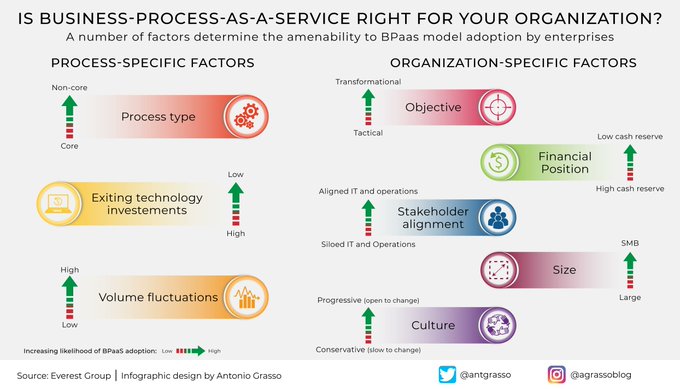NandnNor's tweet photo. Business-Process-as-a-Service #BPaaS means outsourcing one or more processes to external third parties. It includes human and technological resources and, in many cases, brings benefits in terms of operational efficiency. By @antgrasso RT @lindagrass0 https://t.co/l6JrkK1V6e