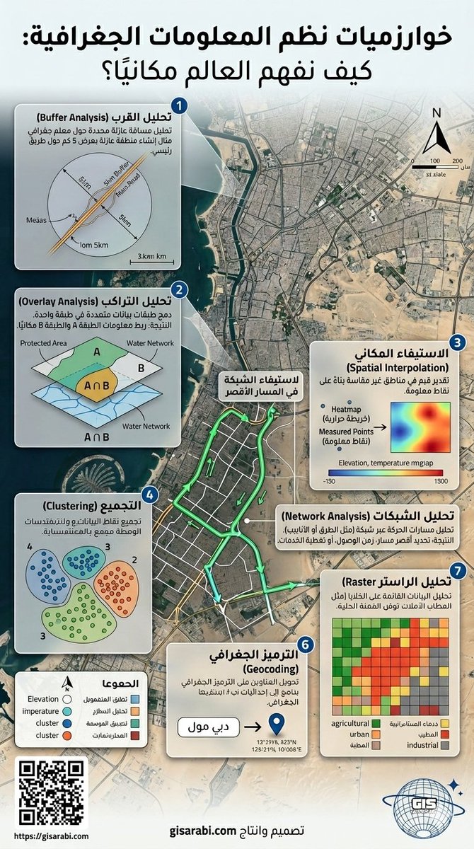 gis_eductation's tweet image. #GIS
خوارزميات نظم المعلومات الجغرافية 
كيف نفهم العالم مكانيا ؟👇