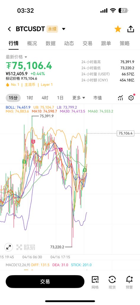 xiaoku777's tweet photo. 🏳️
等大饼下个4小时均线重合再操作了
 继续搞点日线重合刚站上日MA60 的山寨了 https://t.co/QylCmd0L7f