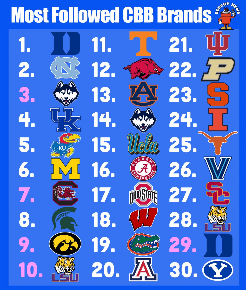 RedCupNews's tweet photo. Top 30 Biggest Fanbases in College Basketball (Based on Instagram Followers) 🏀 https://t.co/3vdFetuG0n