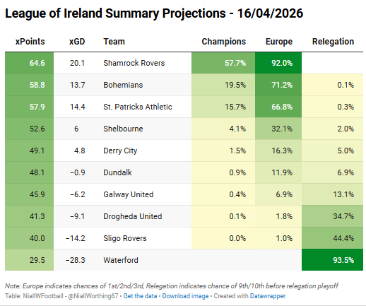 🇮🇪 Updated League of Ireland Projections

- Shamrock Rovers firmly back in the driving seat, winning the league in 57.7% of sims

- Big win for Sligo last weekend brings them back below 50% for relegation

- Dundalk and Galway still expected to fall away despite strong starts