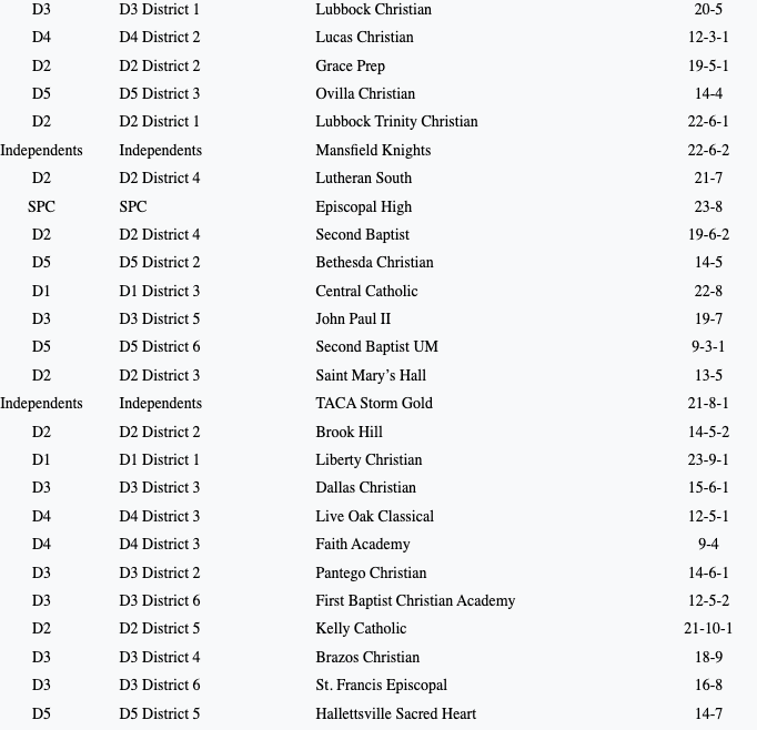 TxHS_Baseball's tweet photo. Winning Percentage:  Top 100 Schools per Classification Ranked.   See where these schools land, plus the top 100 in their respective classification.

https://t.co/0cWitE0bLT

@2ATxHSBaseball @PSTxHSBaseball https://t.co/0EgImbavj9