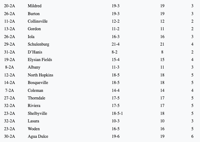 TxHS_Baseball's tweet photo. Winning Percentage:  Top 100 Schools per Classification Ranked.   See where these schools land, plus the top 100 in their respective classification.

https://t.co/0cWitE0bLT

@2ATxHSBaseball @PSTxHSBaseball https://t.co/0EgImbavj9