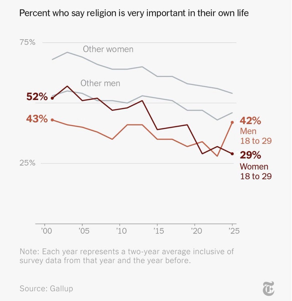 Young men have now surpassed young women in saying religion is ‘very important’ in their lives. 

42% of young men in 2025 said religion is very important to them, up from 28% in 2023.

Young women’s attachment to religion has held steady at about 30%.

👉🏻 news.gallup.com/poll/708410/ri…