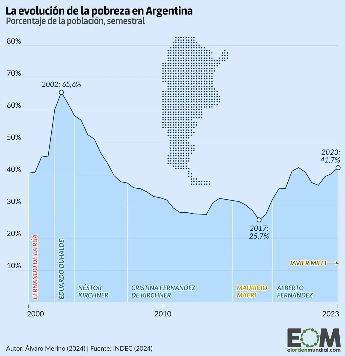 tequila_7mx's tweet photo. @sebasquemero82 Para que al año siguiente la pobreza se dispara al casi 70% y el PIB y PIB per capita se desplomara a niveles de 1989 https://t.co/ywKwBO8pvY