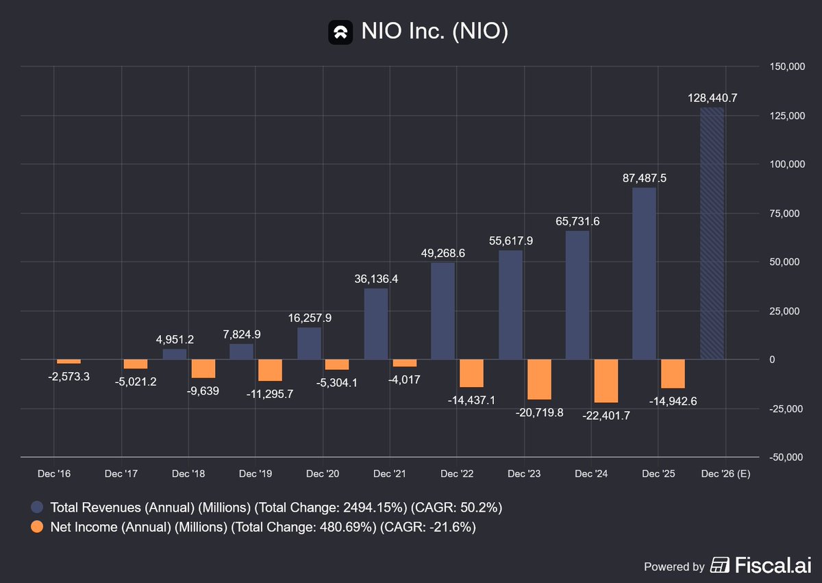 MMatters22596's tweet photo. $NIO might be the most overhated and undervalued company in the entire EV industry.

- Guiding for 50% revenue growth.
This is an absurd number for a company that did $12 billion in revenue last year, and especially absurd for a Car company.

- Guiding for profitability in 2026.
Q4 2025 was already profitable, 2026 will be the first entire profitable year for NIO.

- Disruptive tech moat
The battery swap stations are more than just a cool feature. It's a moat, and $NIO is atleast 3 years ahead of anyone trying to do the same thing.

Yet the company is trading at a $13 billion valuation, guiding for $19 billion in revenue.
Down 90% from it's high.

You won't see this company trade below $8 ever again after this year.