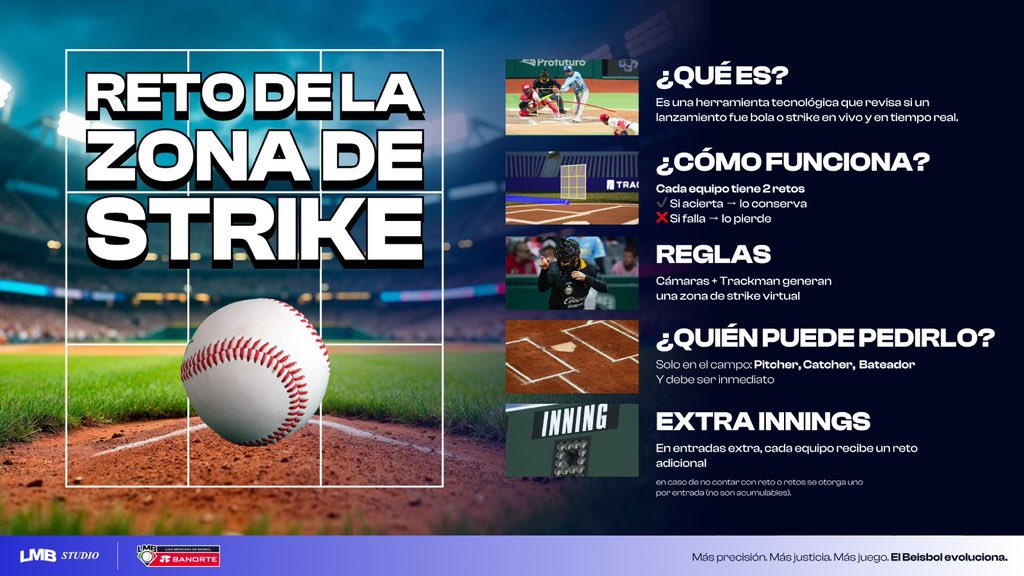La tecnología llega a la <a href="/LMBBanorte/">Liga Mexicana de Beisbol Banorte</a>. 
La revisión de Strikes se hace presenta en la temporada 2026.