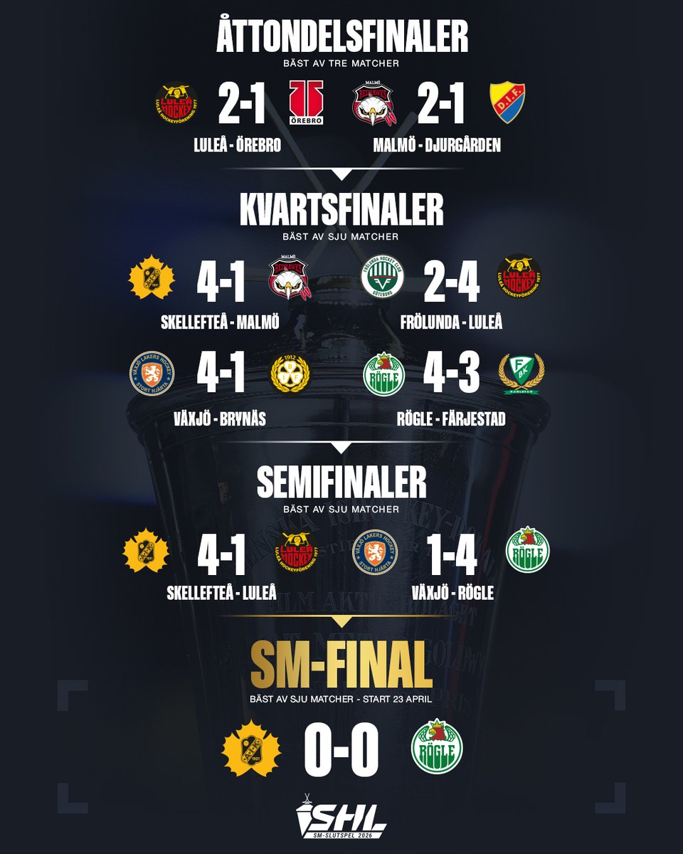 SHLse's tweet image. Rögle är klara för finalspel där de möter Skellefteå.
(En repris av finalparet för två år sedan.)