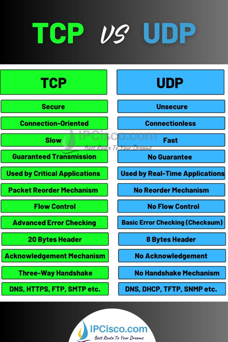 ip_cisco's tweet image. TCP vs UDP!!! | IPCisco
.
Learn MORE: ipcisco.com/lesson/tcp-ver…
.
Please Like &amp;amp; Retweet..:)
.
#network #networking #ccna