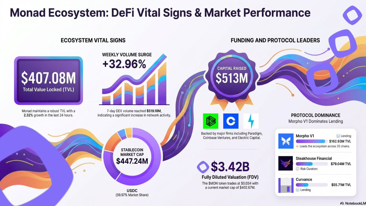 Brick by brick, <a href="/monad/">Monad</a>
$410M+ TVL🔥
