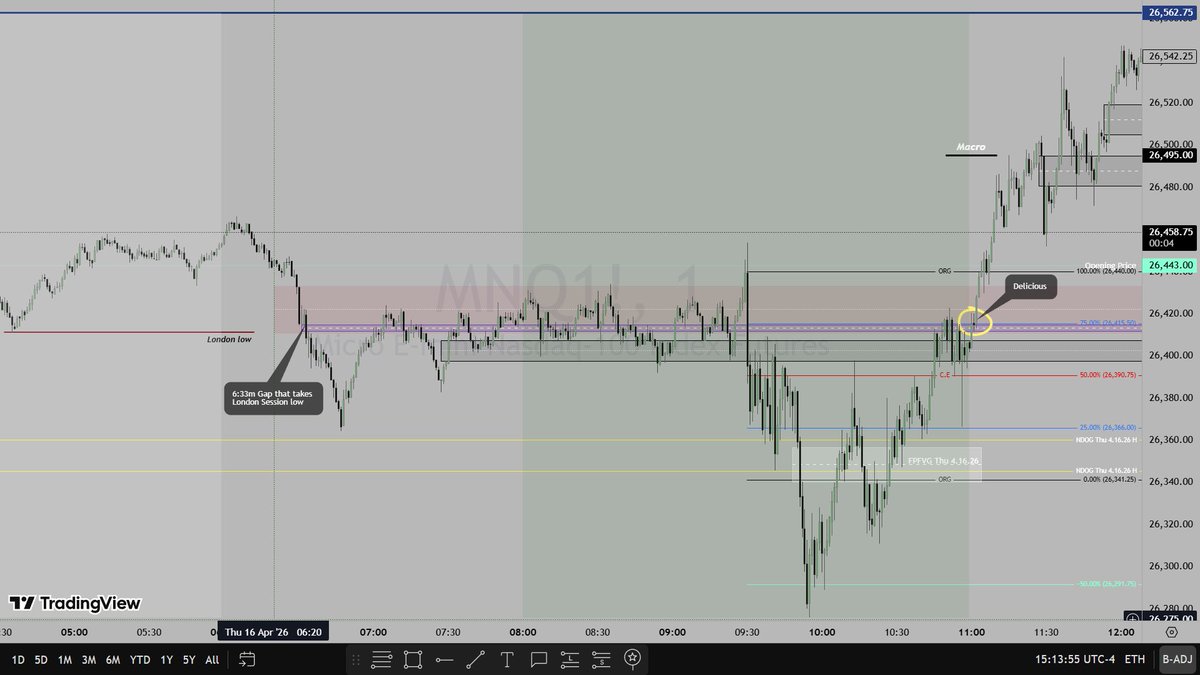 _Wavey_Dolo's tweet photo. @I_Am_The_ICT The one thing that really helped things click for me  was the overlapping of PD Arrays. Seeing the market gravitate to and run from these has given me tremendous confidence in just believing in my model or where I believe price is going period. I got a lot to Study from today. https://t.co/I5VsPHnhgL
